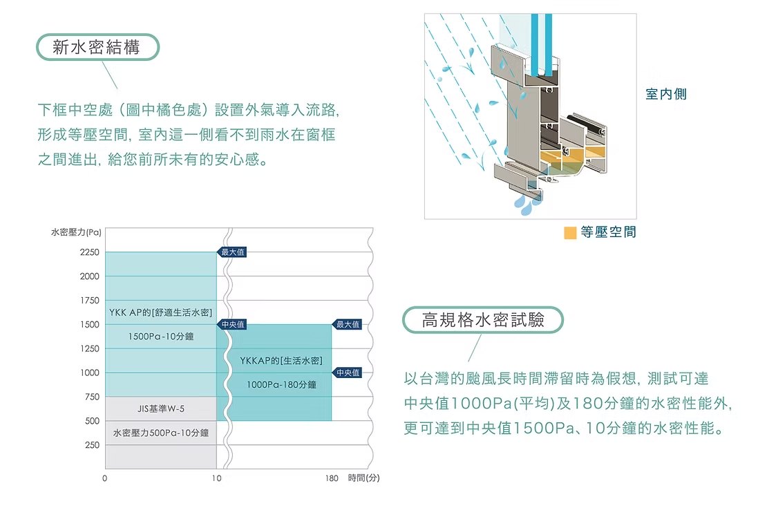 YKK AP 高規格水密性能說明